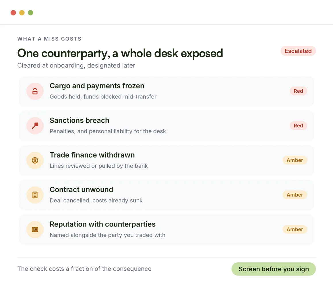 What one bad counterparty costs a trading firm: frozen cargo, sanctions breach, trade finance withdrawn
