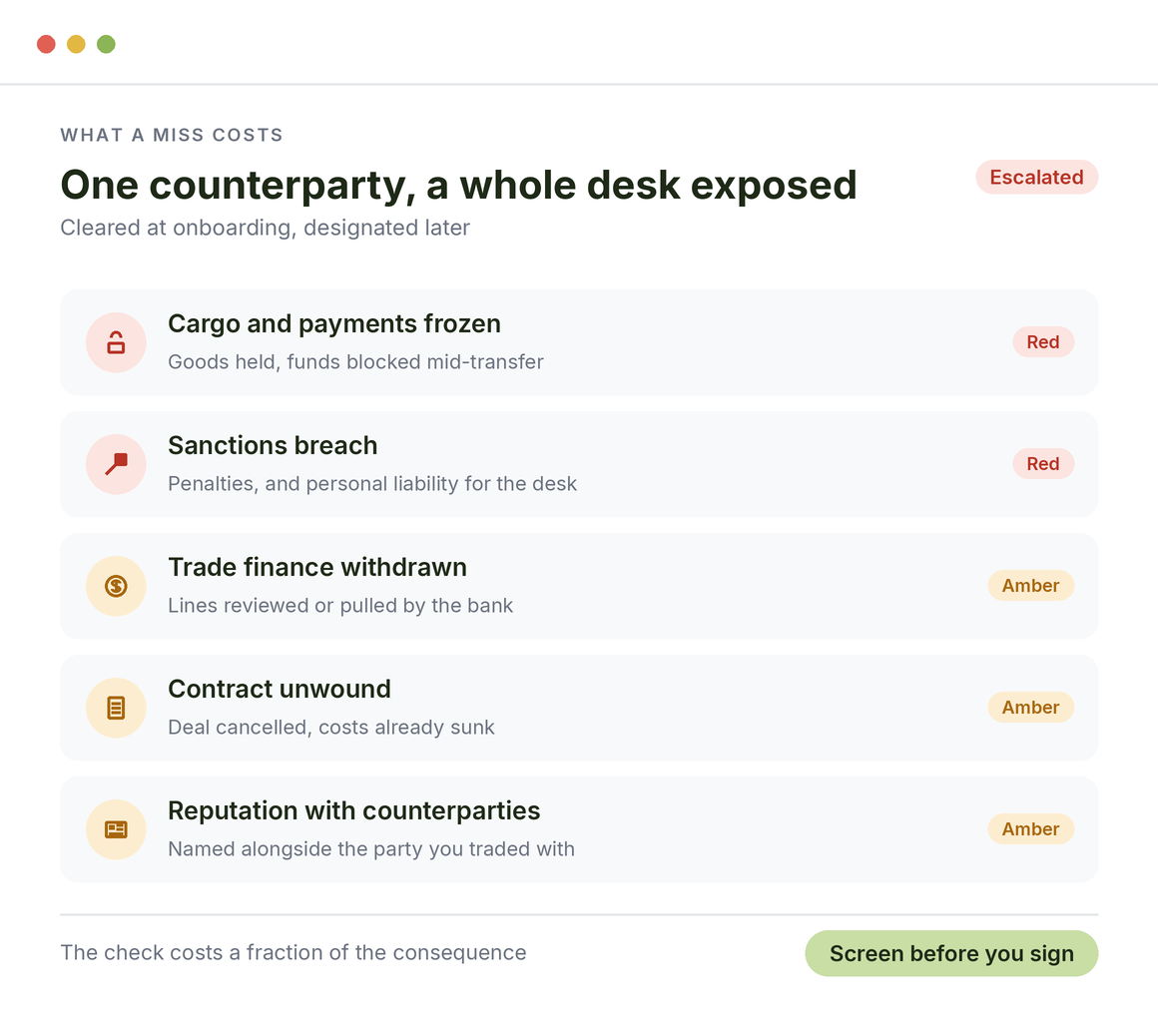 What one bad counterparty costs a trading firm: frozen cargo, sanctions breach, trade finance withdrawn