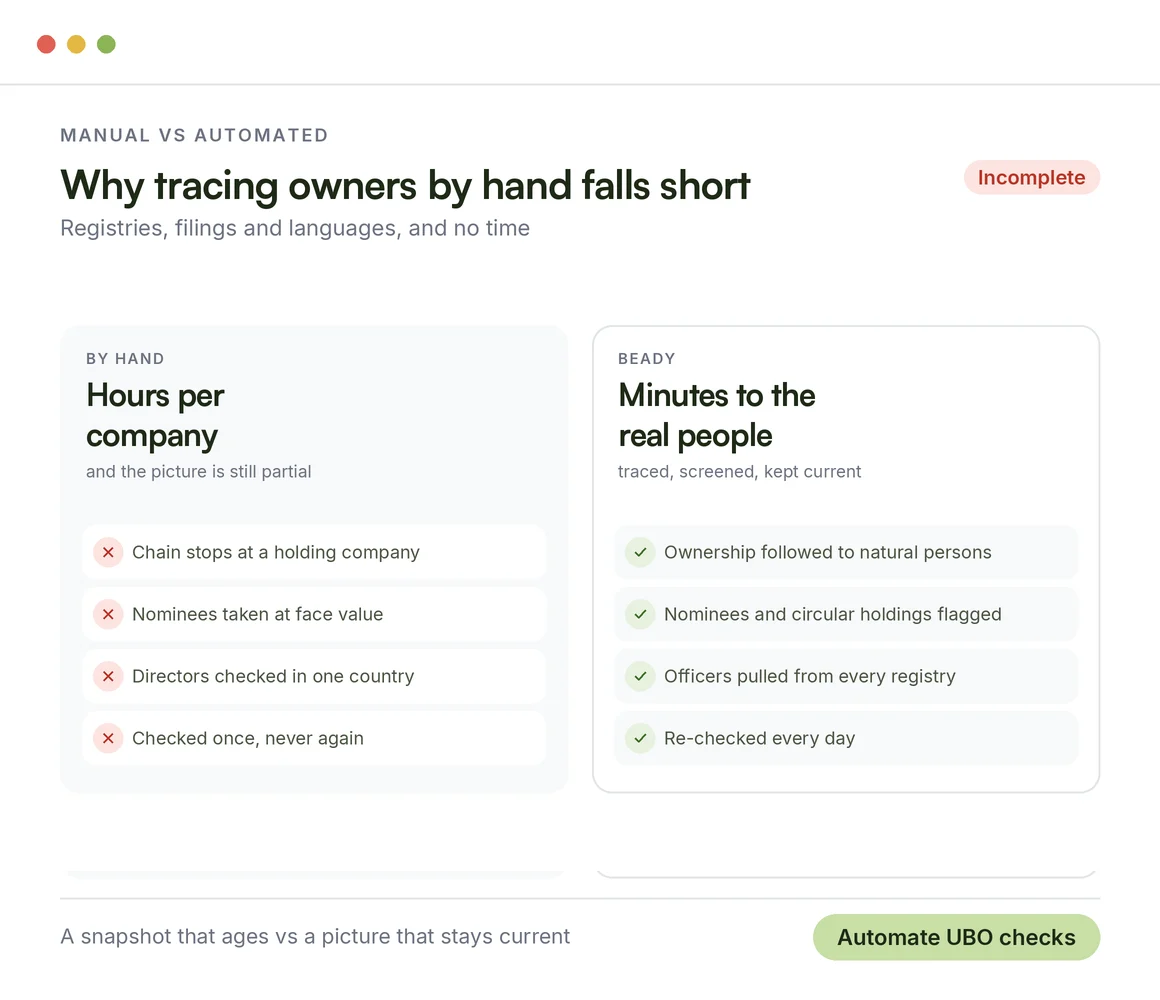Manual UBO checks versus Beady: hours per company and an incomplete picture against ownership traced to natural persons and re-checked daily