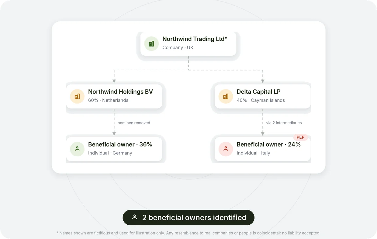 UBO mapping: beneficial ownership across jurisdictions