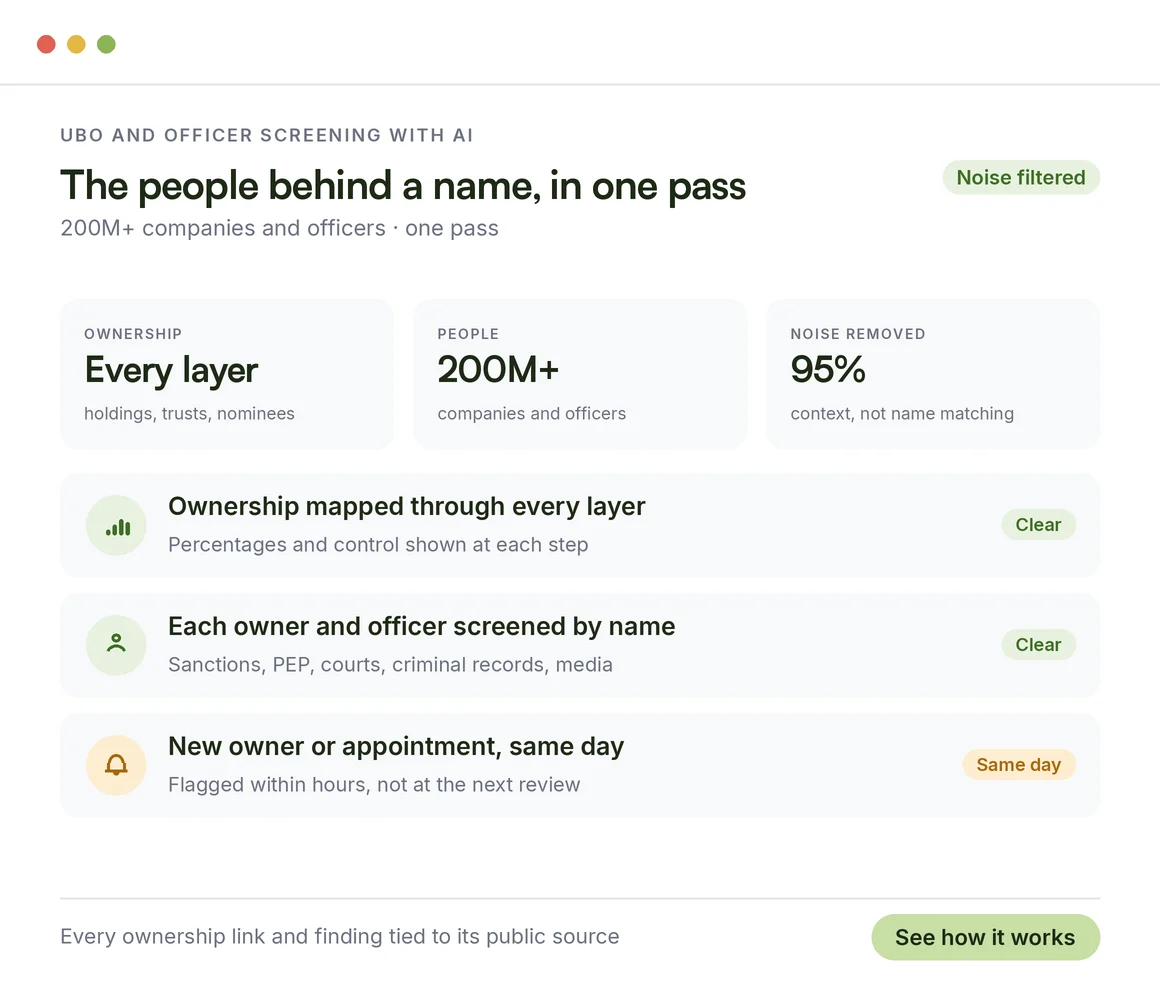 UBO and officer screening with AI: ownership mapped through every layer, each person screened by name, new owners and appointments flagged the same day