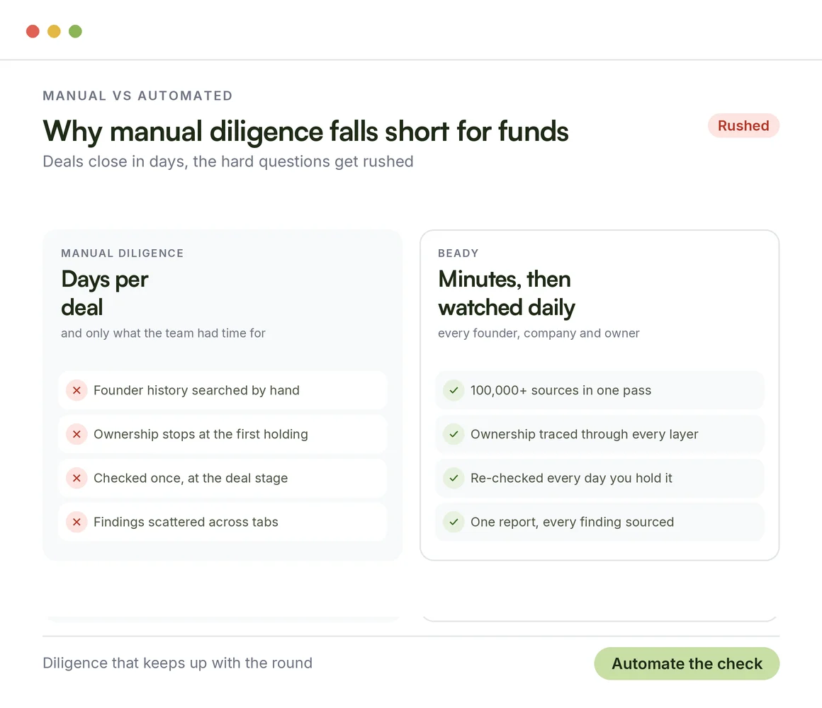 Manual due diligence vs Beady for funds: days per deal and checked once versus minutes, then watched daily