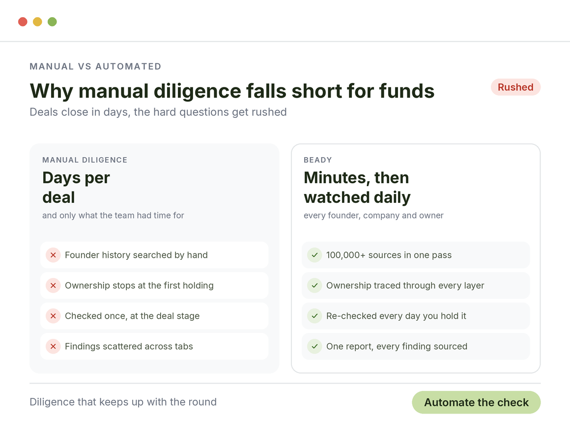 Manual due diligence vs Beady for funds: days per deal and checked once versus minutes, then watched daily