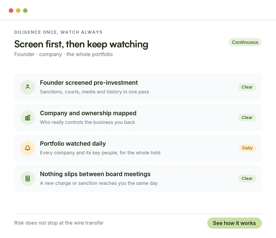 How investors strengthen monitoring: founder and company screened before investing, then the whole portfolio watched daily