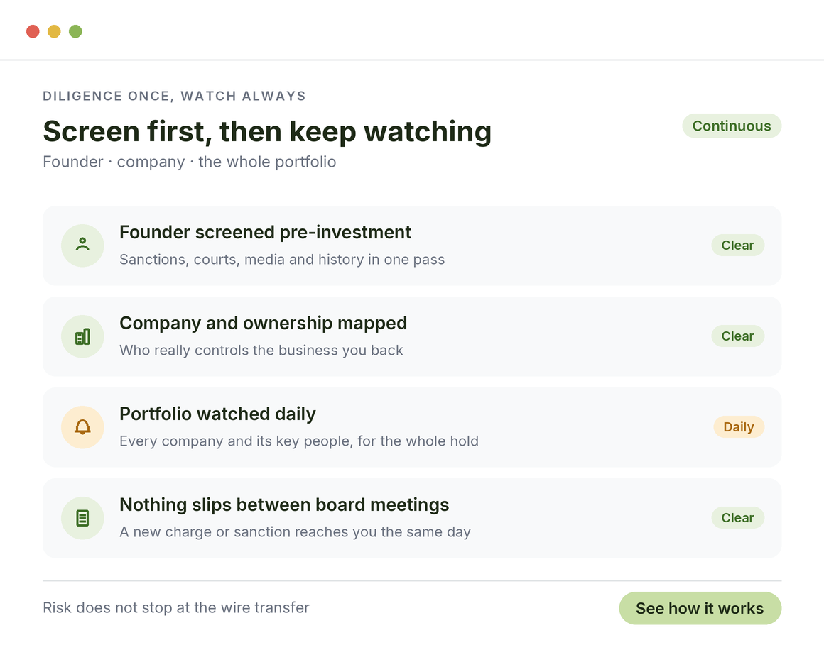 How investors strengthen monitoring: founder and company screened before investing, then the whole portfolio watched daily