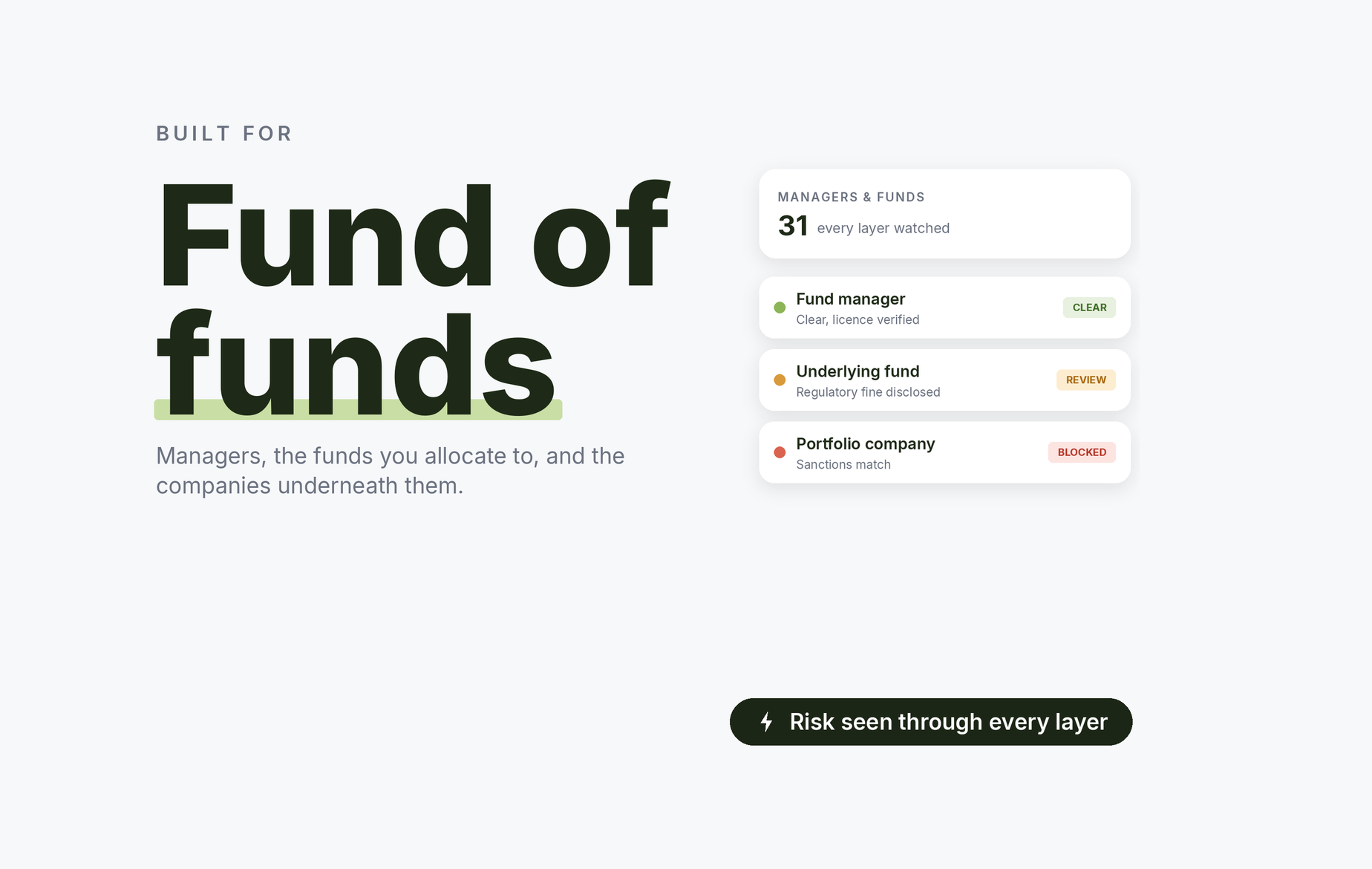 Beady for fund of funds: fund manager licence verified, an underlying fund with a disclosed regulatory fine, a portfolio company blocked on a sanctions match