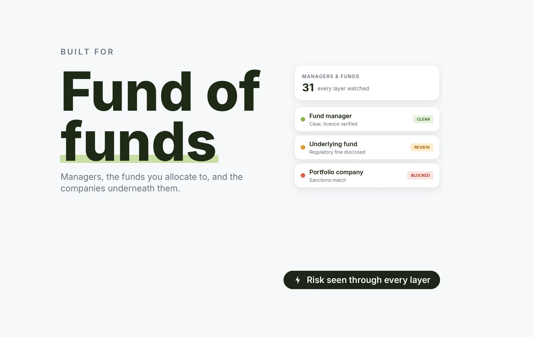 Beady for fund of funds: fund manager licence verified, an underlying fund with a disclosed regulatory fine, a portfolio company blocked on a sanctions match
