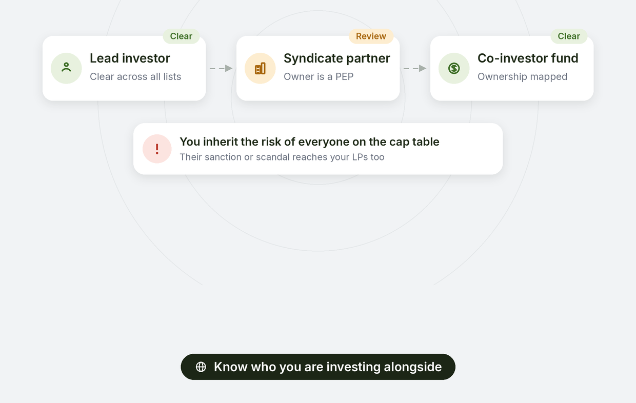 Co-investors and syndicate partners screened: lead investor clear, a syndicate partner whose owner is a PEP under review, co-investor fund ownership mapped