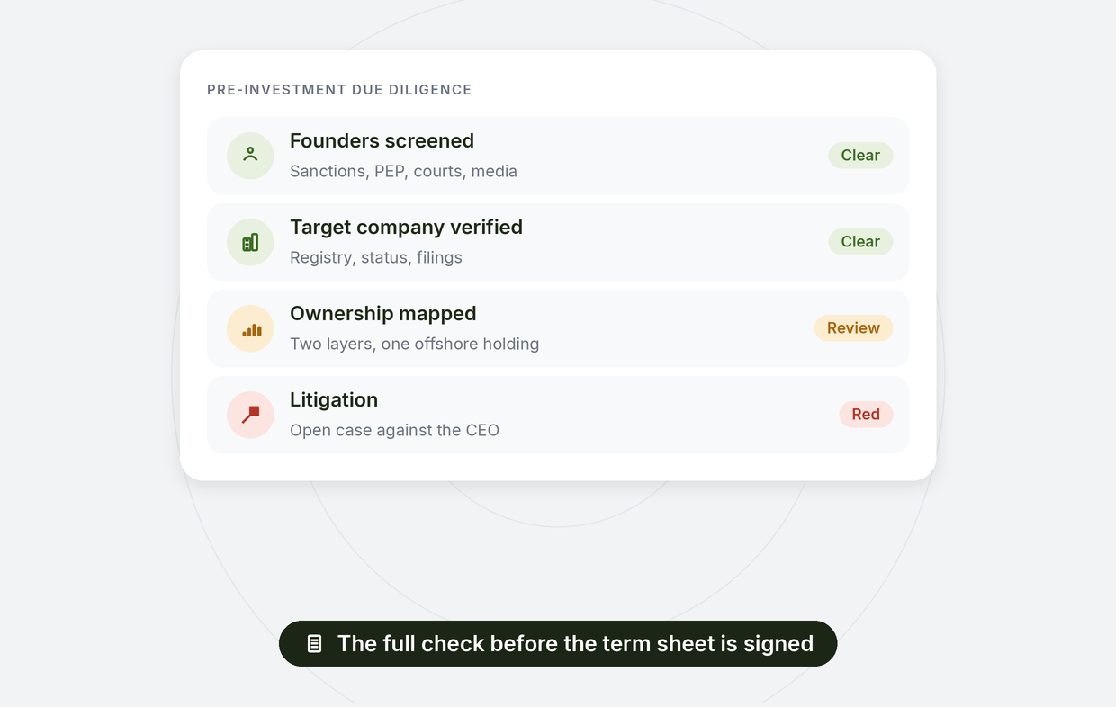 Pre-investment due diligence: founders screened, target company verified, ownership mapped, an open case against the CEO surfaced