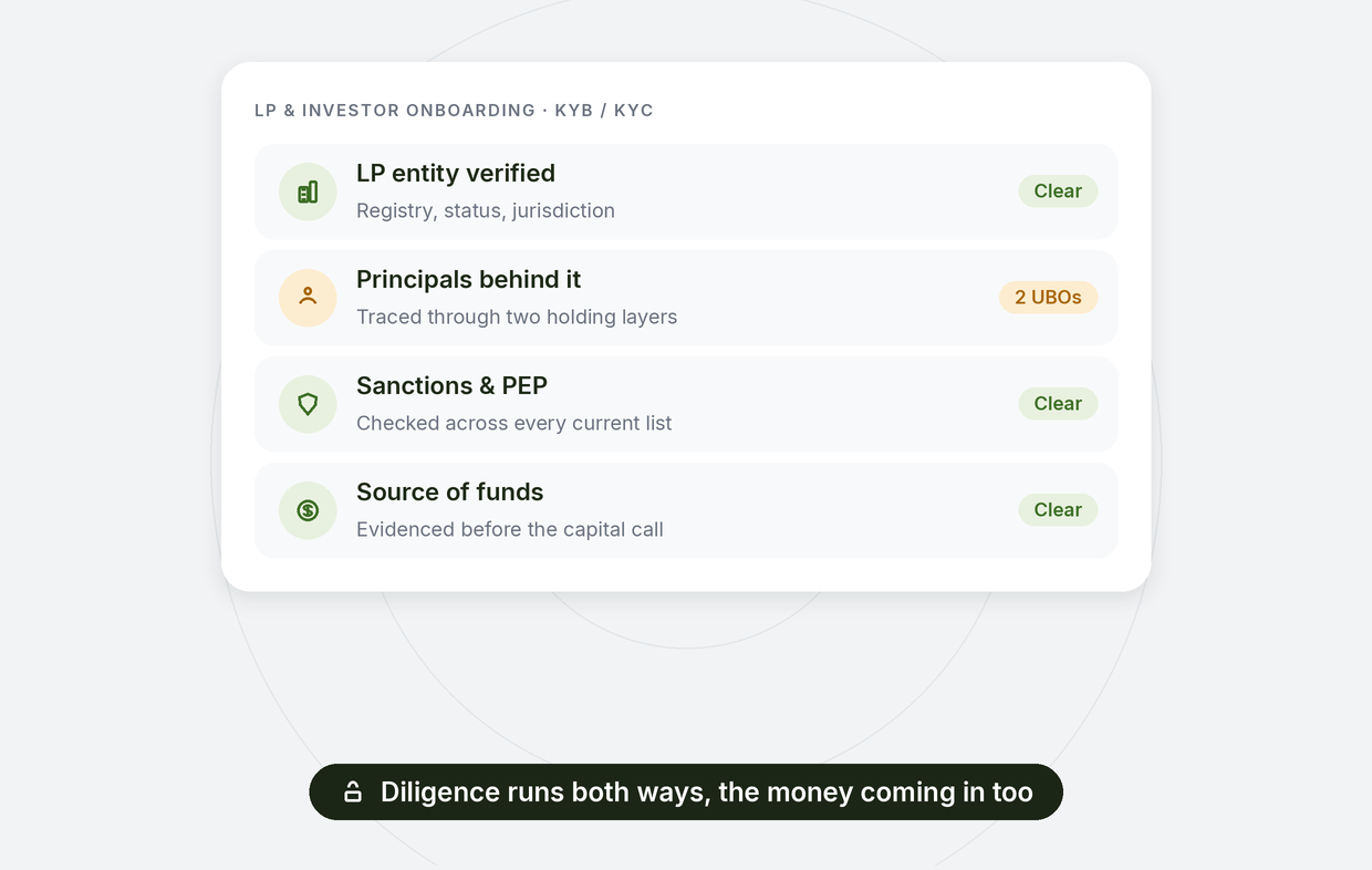 LP and investor onboarding with KYB and KYC: LP entity verified, principals traced through holding layers, sanctions and PEP checked, source of funds evidenced
