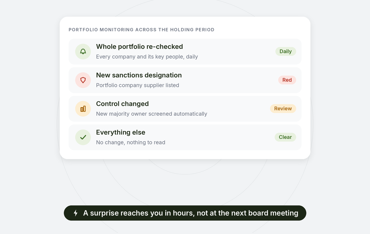 Portfolio monitoring across the holding period: every company and its key people re-checked daily, a new sanctions designation and a control change flagged