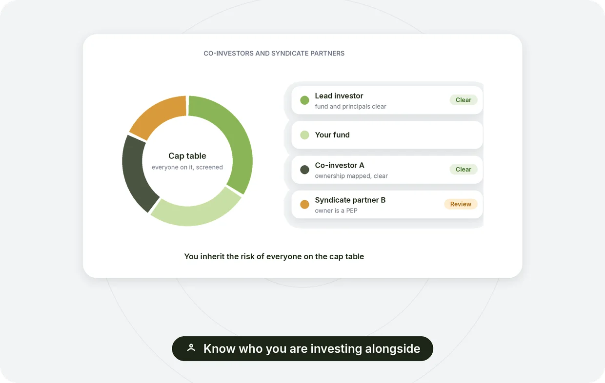 Co-investors and syndicate partners screened: lead investor clear, a syndicate partner whose owner is a PEP under review, co-investor fund ownership mapped