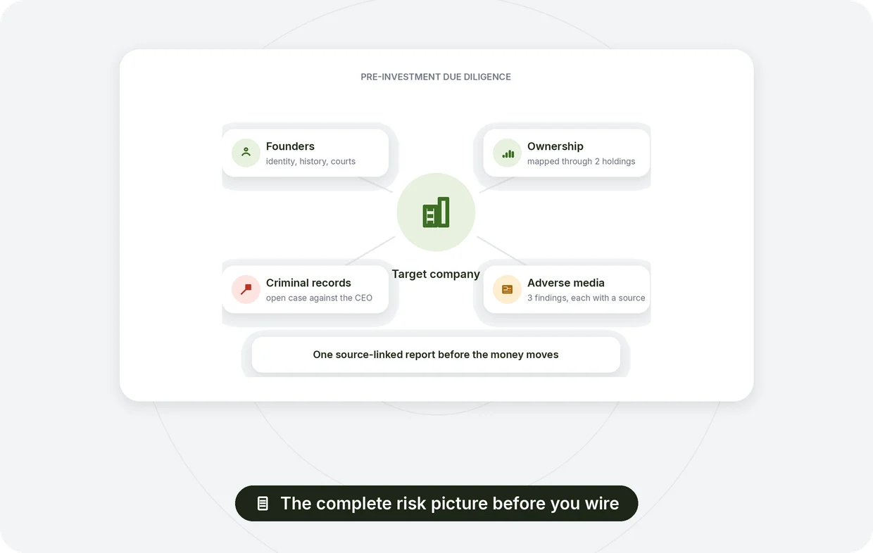 Pre-investment due diligence: founders screened, target company verified, ownership mapped, an open case against the CEO surfaced