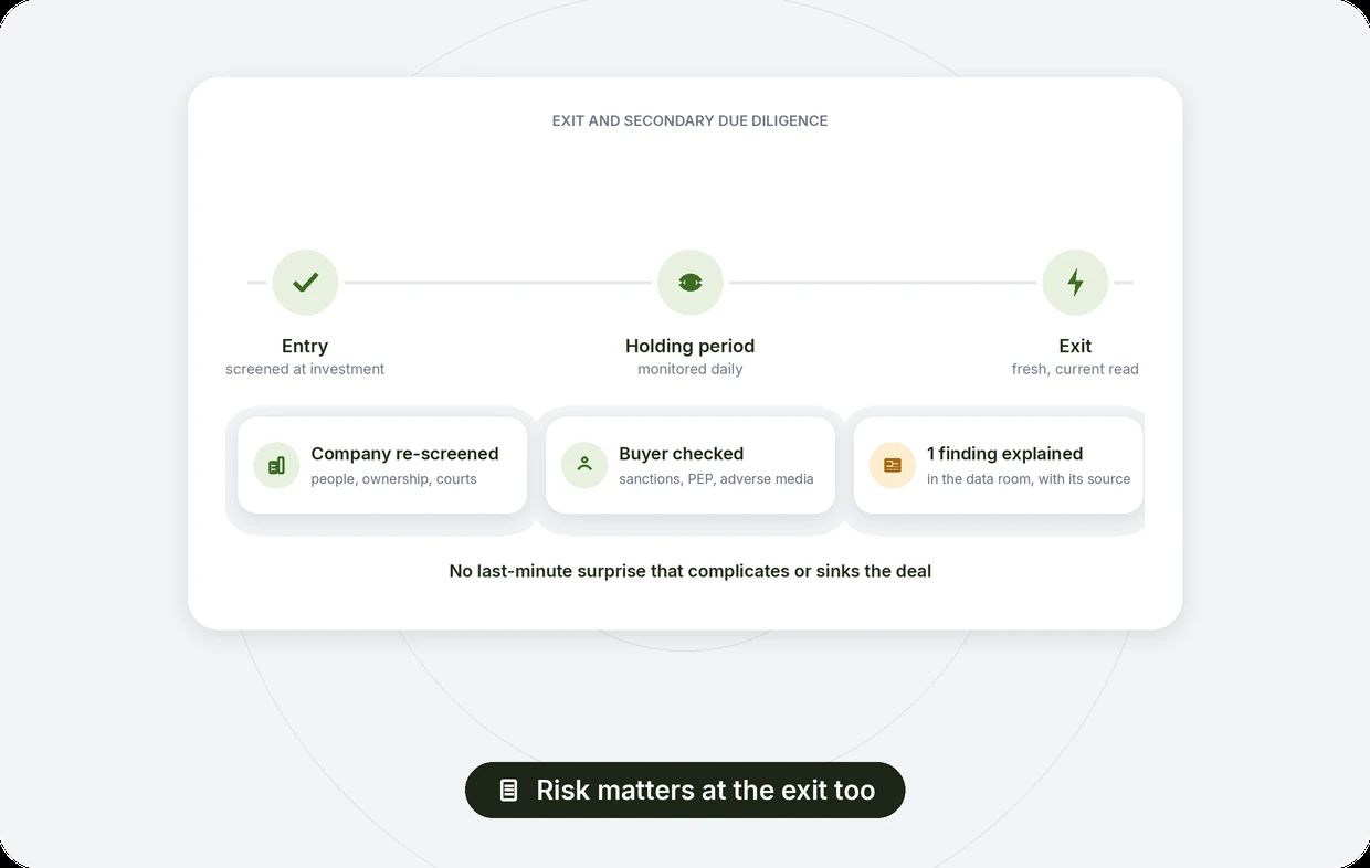 Exit and secondary due diligence: company re-screened, buyer checked, one adverse media finding explained, a source-linked report for the data room