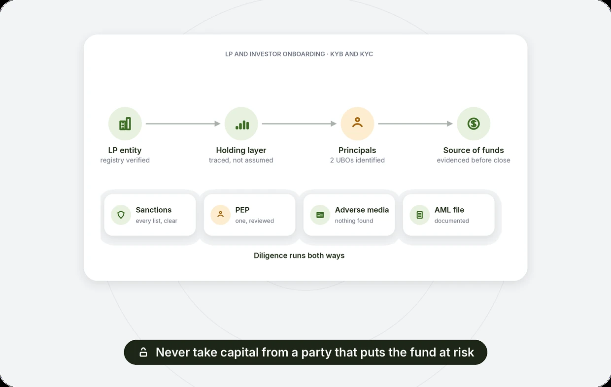 LP and investor onboarding with KYB and KYC: LP entity verified, principals traced through holding layers, sanctions and PEP checked, source of funds evidenced