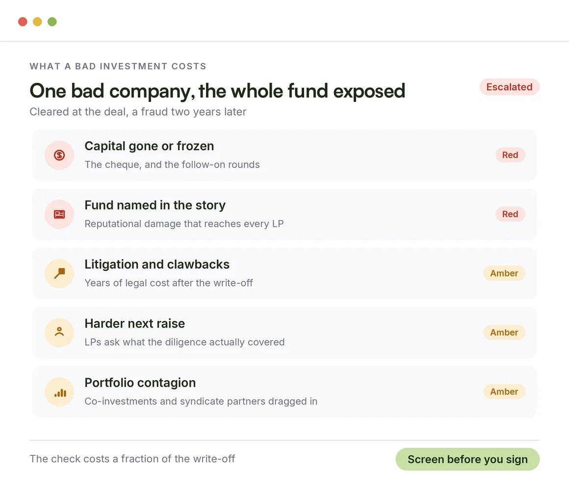What one bad investment costs a fund: capital frozen, fund named in the story, litigation, harder next raise, portfolio contagion