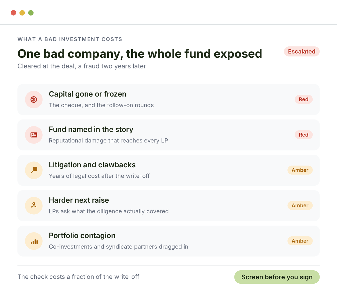 What one bad investment costs a fund: capital frozen, fund named in the story, litigation, harder next raise, portfolio contagion