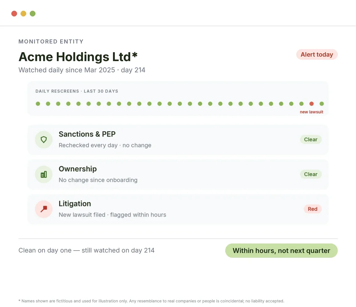 What is ongoing monitoring in AML and compliance?