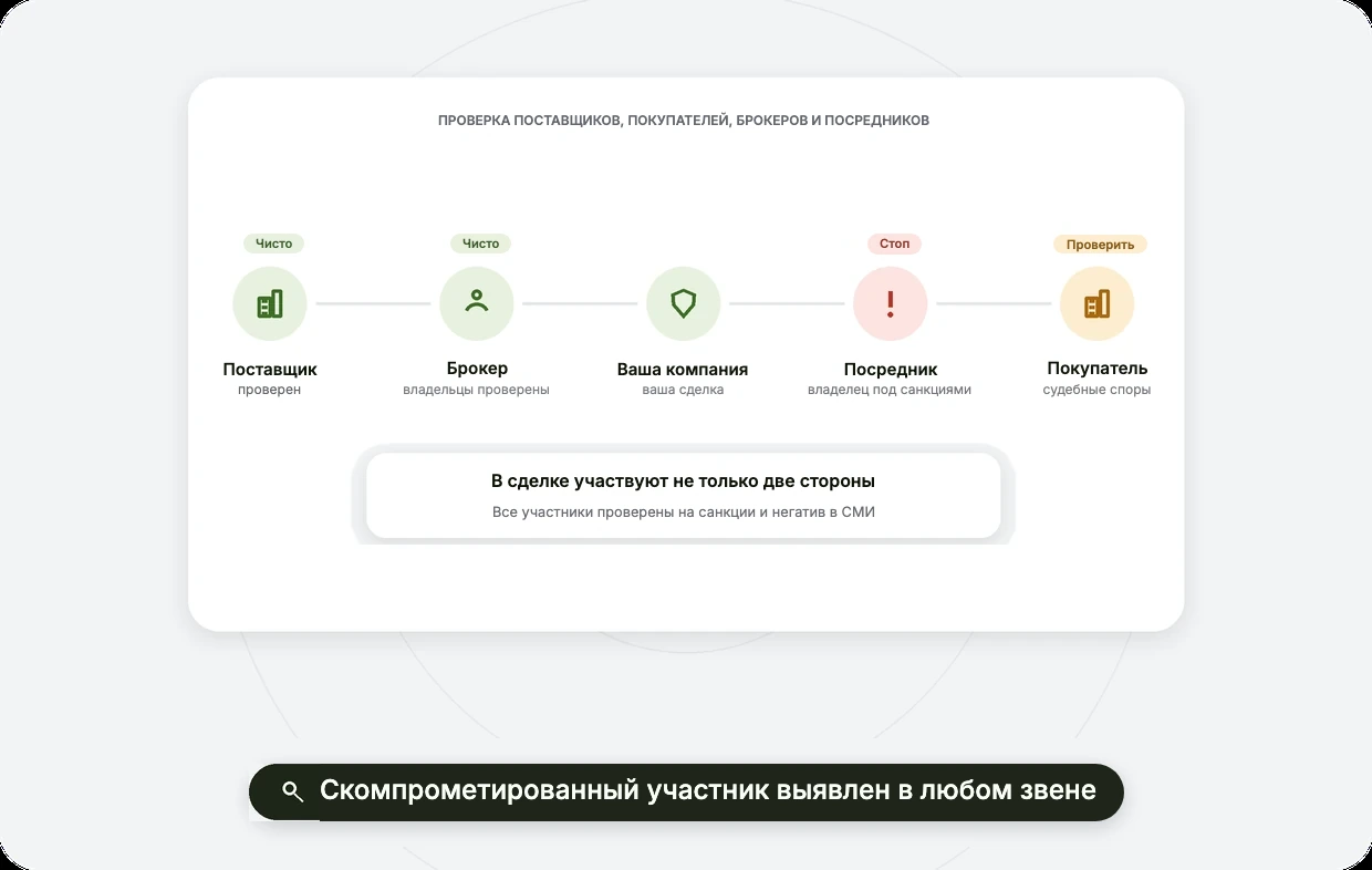 Проверка поставщиков, покупателей, брокеров и посредников