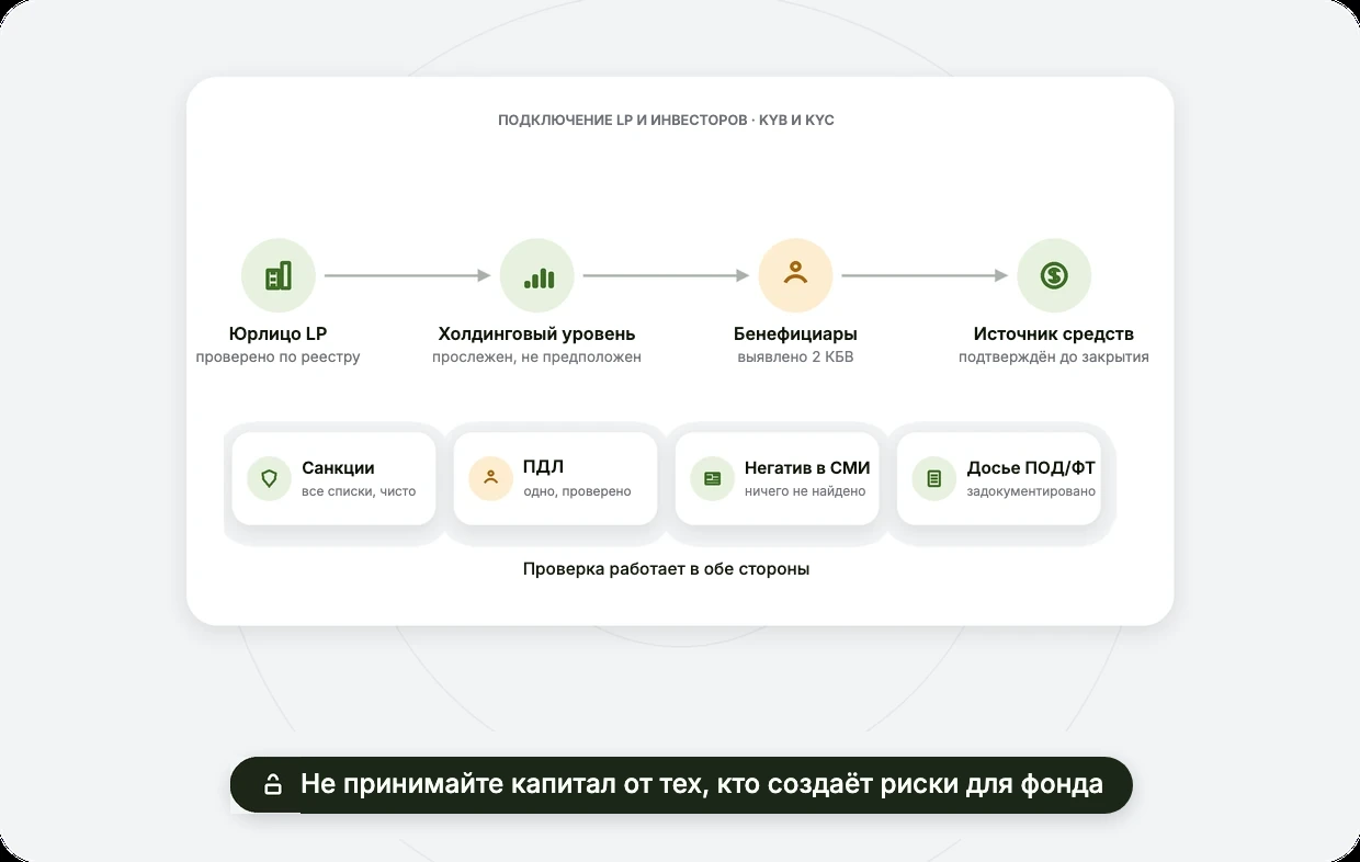 Проверка LP и инвесторов: KYB и KYC