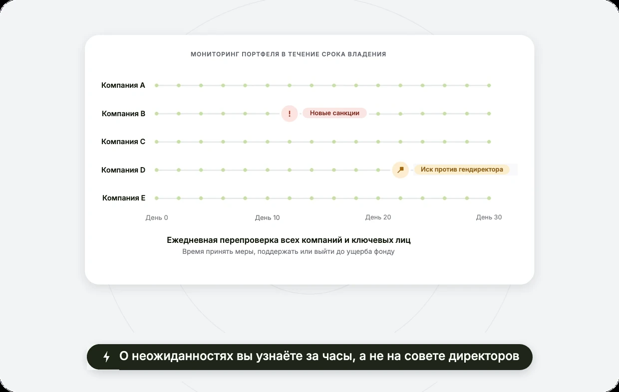 Мониторинг портфеля в течение срока владения
